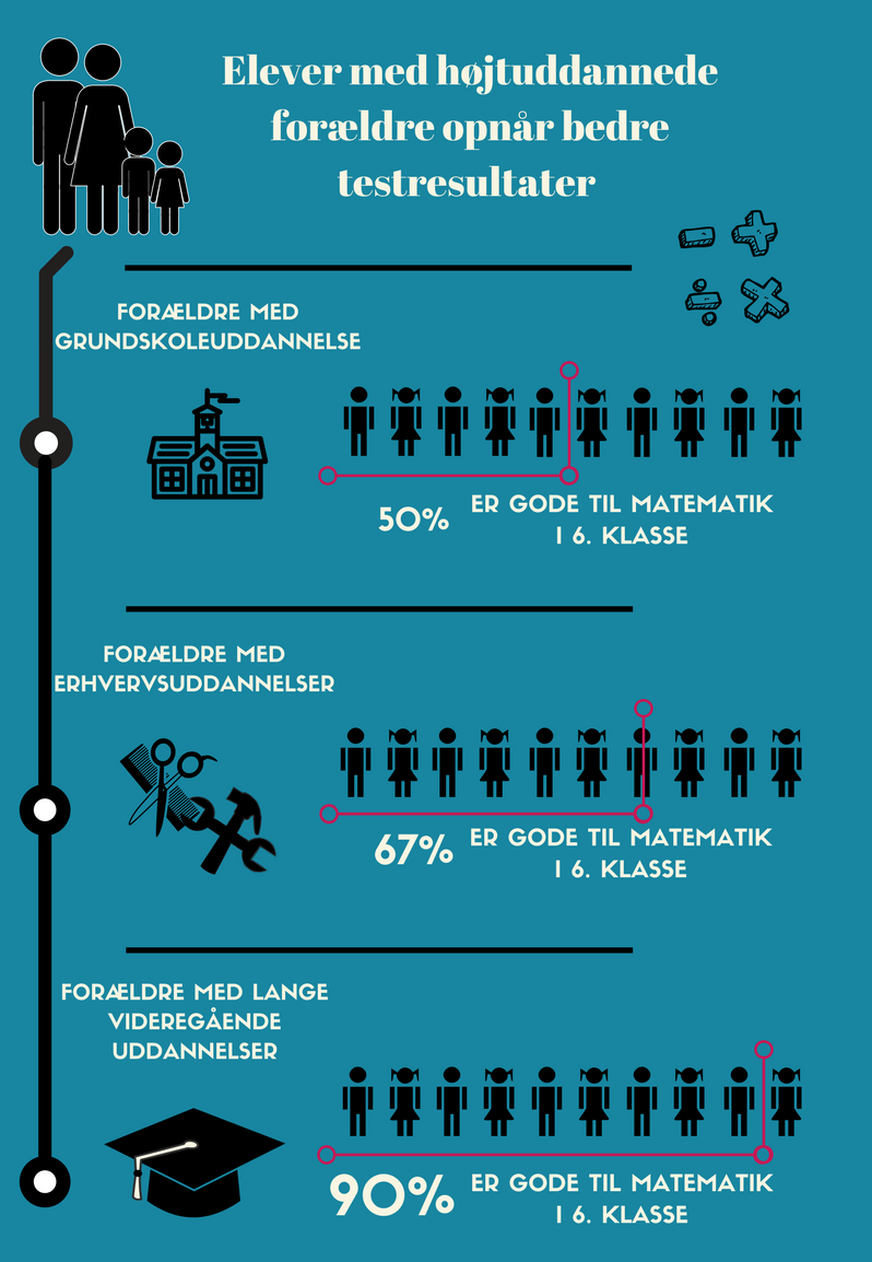 Figur - elever med højtuddannede forældre opnår bedre testresultater