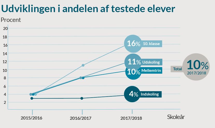 Udviklingen i andelen af elever testet med Ordblindetesten i folkeskolen