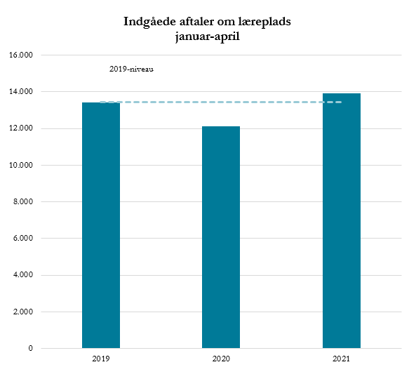 Grafik der viser antallet af indgåede aftaler om læreplads fra januar til april i årene 2019 til 2021