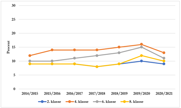 Andelen af elever med dårlige resultater i dansk læsning fordel i klassetrin. 4. klasse: 2014/2015 = 12%. 2015/2016 = 14%. 2016/2017 = 14%. 2017/2018 = 14%. 2018/2019 = 15%. 2019/2020 = 16%. 2020/2021 = 13%. 6. klasse: 2014/2015 = 10%. 2015/2016 = 10%. 2016/2017 = 11%. 2017/2018 = 12%. 2018/2019 = 13%. 2019/2020 = 15%. 2020/2021 = 11%. 8. klasse: 2014/2015 = 9%. 2015/2016 = 9%. 2016/2017 = 9%. 2017/2018 = 8%. 2018/2019 = 9%. 2019/2020 = 12%. 2020/2021 = 10%. 2. klasse: 2018/2019 = 9%. 2019/2020 = 10%. 2020/2021 = 9%..