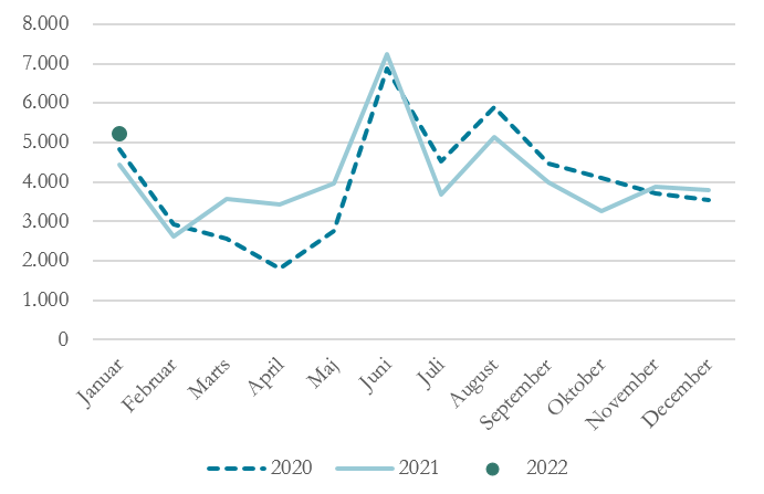 Den positive udvikling i antallet af nye lærlinge fortsætter i 2022