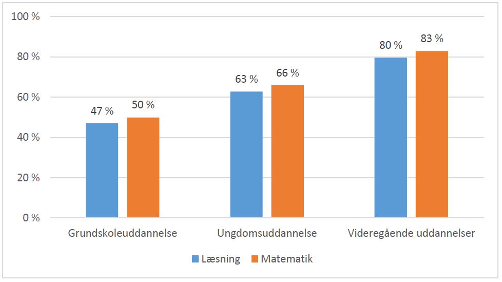 Figur 1. Andelen af elever, der opnåede en god, rigtig god eller fremragende præstation i Folkeskolens Nationale Overgangstest i 2022/23 fordelt efter forældrenes højest fuldførte uddannelse. Af figuren fremgår det, at 47% af elever, hvis forældres højest fuldførte uddannelse er grundskole, opnåede mindst en god præstation i læsning, og 50% i forhold til matematik. Blandt elever, hvis forældres højest fuldførte uddannelse er ungdomsuddannelse, opnåede 63% mindst en god præstation i læsning, og 66% i matematik. Sidst, blandt elever hvis forældres højest fuldførte uddannelse er videregåede uddannelser, opnåede 80% mindst en god præstation i læsning, og 83% i matematik.