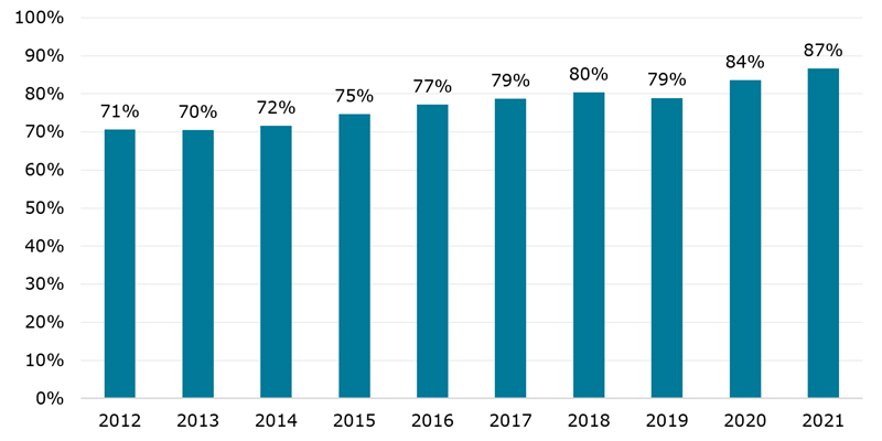 Figur 1 viser, at beskæftigelsesfrekvensen for nyuddannede fra erhvervsuddannelserne, som færdiggjorde deres uddannelse i 2021, er på 87 procent. Figuren viser at i 2012 var beskæftigelsesfrekvensen på 71 procent, i 2013 på 70 procent, i 2014 på 72 procent, i 2015 var den på 75 procent, i 2016 var den 77 procent, i 2017 lå den på 79 procent, i 2018 på 80 procent, i 2019 på 79 procent og i 2020 var beskæftigelsesfrekvensen på 84 procent.