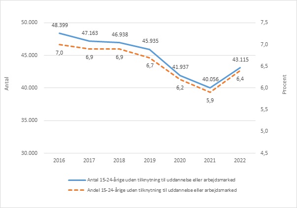 Figur 1 – 15-24-årige uden tilknytning til uddannelse eller arbejdsmarked, antal og procent. 