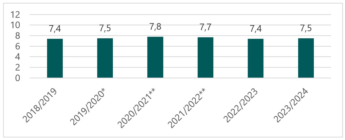 Figuren viser karaktergennemsnit ved folkeskolens afgangseksamen i 9. klasse for årene 2018/2019 (gennemsnit på 7,4), 2019/2020 (gennemsnit på 7,5), 2020/2021 (gennemsnit på 7,8), 2021/2022 (gennemsnit på 7,7), 2022/2023 (gennemsnit på 7,4) samt 2023/2024 (gennemsnit på 7,5).