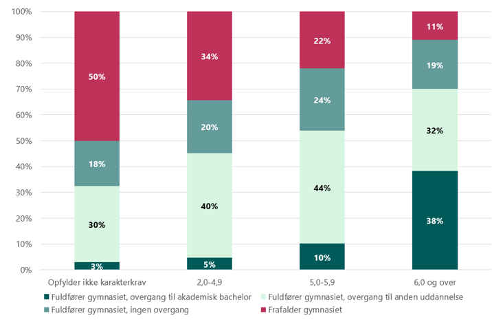 Figuren viser andelen af elever med tilgang til en treårig gymnasial uddannelse i 2017. Elevernes fuldførelse af den gymnasiale uddannelse samt uddannelsesstatus 3 år efter studentereksamen er registreret.