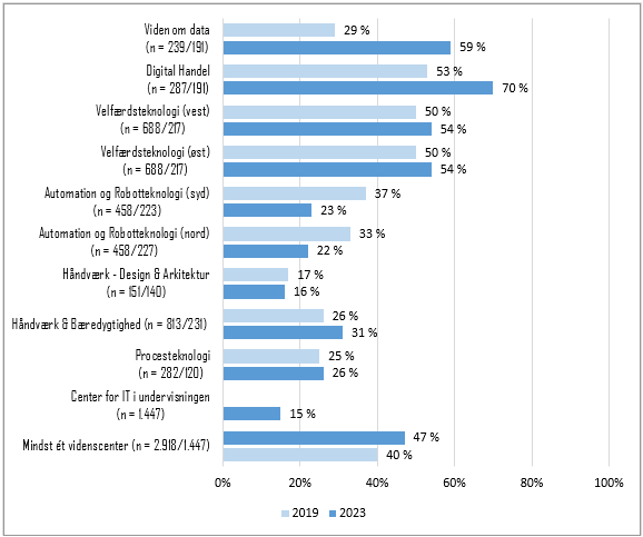 Figur 1, der viser andel af relevante lærere, som kender videnscentrene (i hhv. 2019 og 2023).