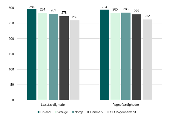 Figur 1 viser 16-65-åriges færdigheder i læsning og regning i de nordiske lande og OECD, 2022/23. Gennemsnitlig score.