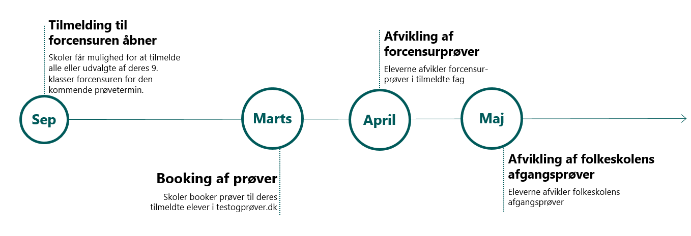 Tidslinjen viser processen for skoler, der har tilmeldt sig til at deltage i forcensur for skoleåret 2024/2025.