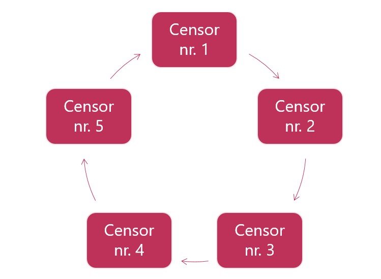Billedet viser en cirkulær opstilling af fem censorer (nr. 1-5) i en feedback-loop, hvor pile forbinder dem i en kontinuerlig cirkel. Denne struktur faciliterer censorernes drøftelser inden rettearbejdet for at sikre ensartet vurdering.