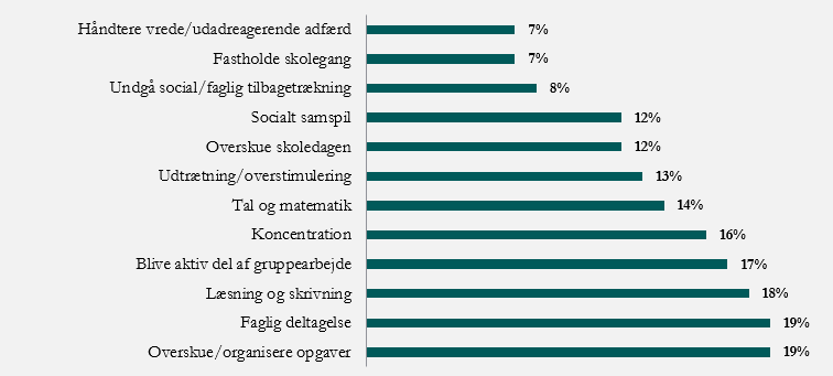 Andel elever i almen klasse med forskellige typer af støttebe-hov ifølge klasse-/kontaktlærere. Elever i 3., 6. og 9. klasse. 