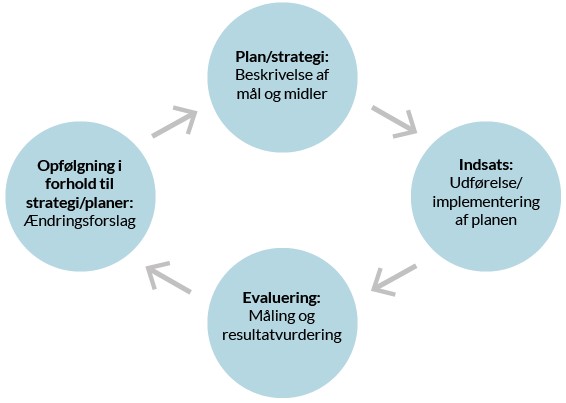 På figuren er der fire cirkler, der er placeret i en diamantformation. Cirklerne bindes sammen af fire pile, der går i urets retning. I den øverste cirkel står der ”Plan/strategi: Beskrivelse af mål og midler. Fra denne cirklen går en pil videre til cirklen til højre, hvor der står ”Indsats: Udførelse/implementering af planen”. Fra denne cirkel går der en pil til den nederste cirkel i formationen, hvor der står: ”Evaluering: Måling og resultatvurdering”. Fra denne cirkel går der en pil til cirklen til venstre i formationen, hvor der står ”Opfølgning i forhold til strategi/planer: Ændringsforslag”. Fra denne cirkel går der så en pil op til den øverste cirkel, hvor der står ”Plan/strategi: Beskrivelse af mål og midler” og så starter arbejdet forfra. Kvalitetscirklen illustrerer, hvordan der sikres et kontinuerlig og systematisk arbejde med kvaliteten. 