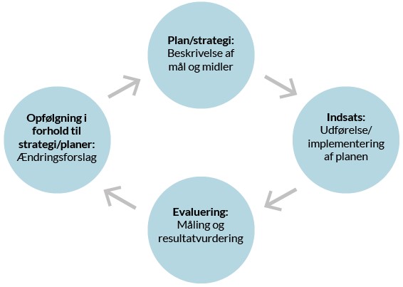 På figuren er der fire cirkler, der er placeret i en diamantformation. Cirklerne bindes sammen af fire pile, der går i urets retning. I den øverste cirkel står der ”Plan/strategi: Beskrivelse af mål og midler. Fra denne cirklen går en pil videre til cirklen til højre, hvor der står ”Indsats: Udførelse/implementering af planen”. Fra denne cirkel går der en pil til den nederste cirkel i formationen, hvor der står: ”Evaluering: Måling og resultatvurdering”. Fra denne cirkel går der en pil til cirklen til venstre i formationen, hvor der står ”Opfølgning i forhold til strategi/planer: Ændringsforslag”. Fra denne cirkel går der så en pil op til den øverste cirkel, hvor der står ”Plan/strategi: Beskrivelse af mål og midler” og så starter arbejdet forfra. Kvalitetscirklen illustrerer, hvordan der sikres et kontinuerlig og systematisk arbejde med kvaliteten.