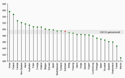 Figur 5 - PISA læsning OECD