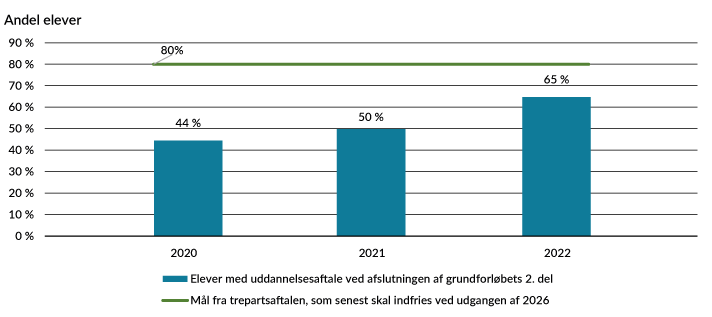 Figur 1: Andel elever med uddannelsesaftale ved afslutning af grundforløbets 2. del, 2020 – 2022.