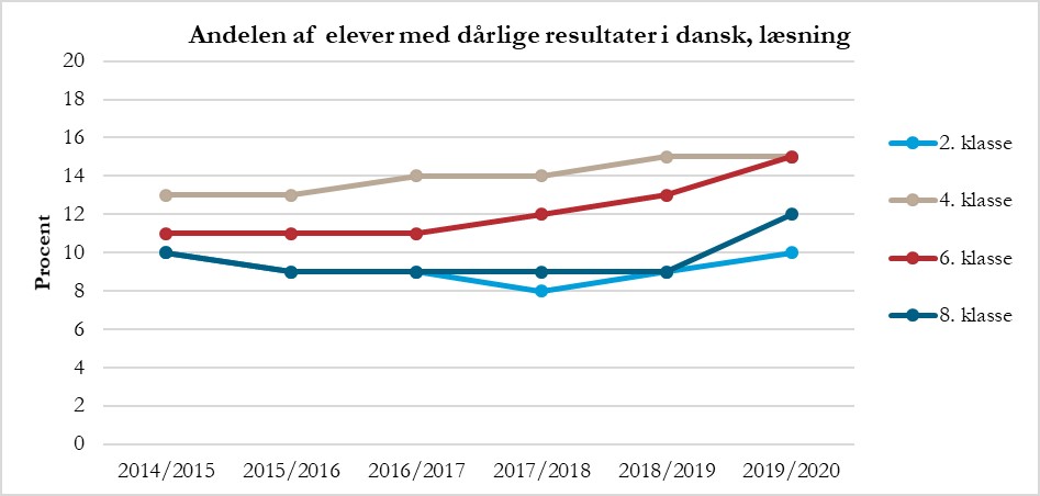 Graf der viser andelen af elever med dårlige resultater i dansk, læsning. 