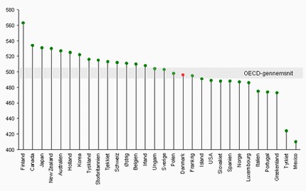 Pisa naturfag OECD 2000 - 2006