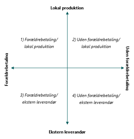Billedet viser fire typer af skolemadsordninger i forsøget. 1: Med forældrebetaling med lokal produktion. 2: Uden forældrebetaling med lokal produktion. 3: Med forældrebetaling med ekstern leverandør. 4: Uden forældrebetaling med ekstern leverandør. 