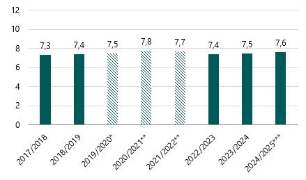 Tabellen viser karaktergennemsnit ved folkeskolens afgangseksamen. Elever i specialklasse og privatister indgår ikke. Gennemsnittet i folkeskolens afgangseksamen udregnes for elever i 9. klasse med en karakter i alle obligatoriske prøver efter 9. klassetrin. Fra og med 2021/2022 indgår også prøvekarakteren fra det praktiske/musiske valgfag på 8. klassetrin i gennemsnittet. 