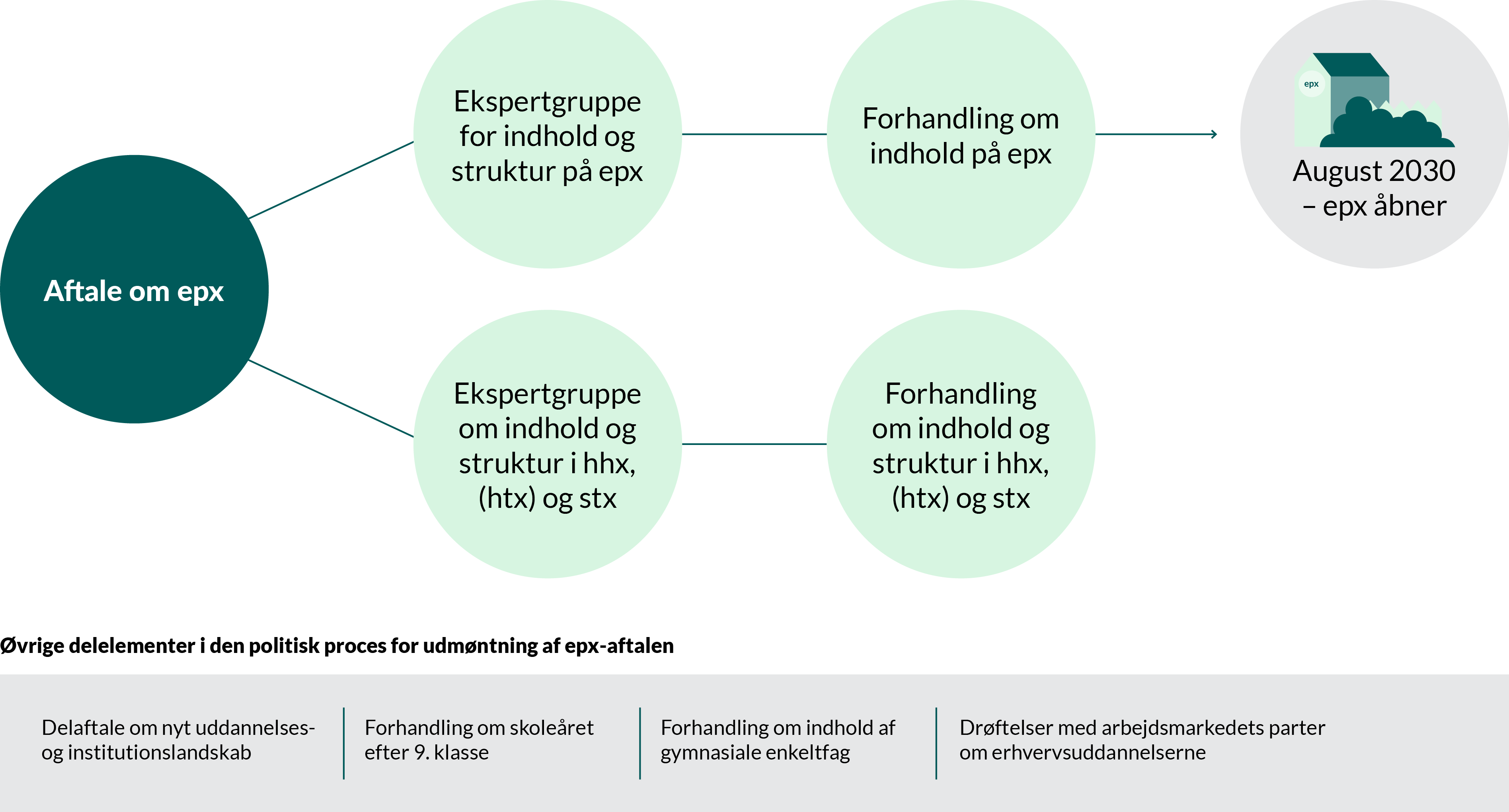 Figur der viser processen med kommende aftaler og delaftaler, inden epx kan realiseres.