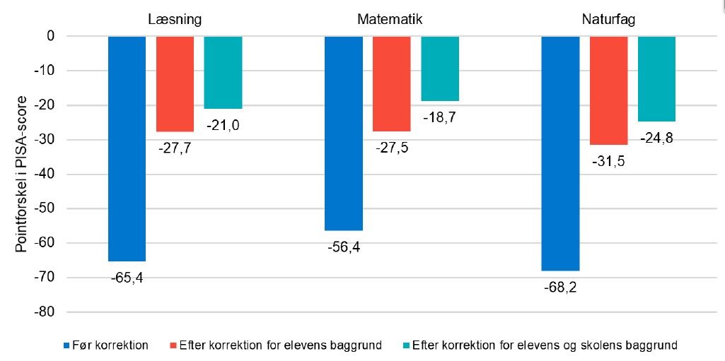 Pointforskel mellem elever med og uden indvandrerbaggrund før og efter korrektion for elev- og skolebaggrund, PISA 2018