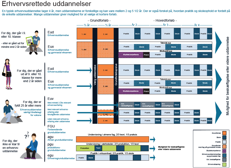 Figur viser grafisk overblik over erhvervsuddannelsernes forskellige forløb.