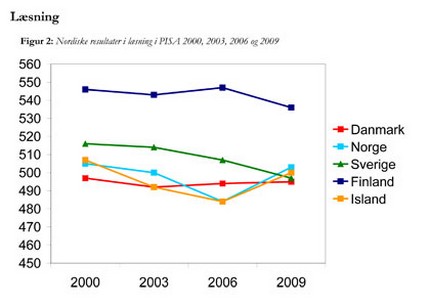 Figur over læsning i norden i PISA 2009
