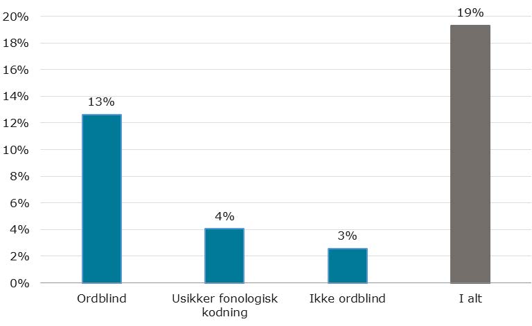 Figur 1: Andel 9. klasseelever i folkeskolen i skoleåret 2022/2023, der er testet for ordblindhed i løbet af deres skoletid
