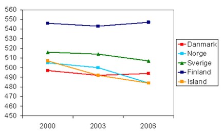 Figur 4 PISA læsning 2000 - 2006