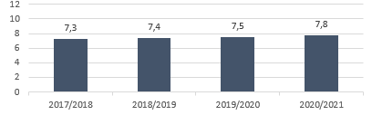 Graf over karaktergennemsnit ved folkeskolens afgangseksamen i 9 klasse. Årgang 2017/2018: 7,3. Årgang 2018/2019: 7,4. Årgang 2019/2020: 7,5. Årgang 2020/2021: 7,8
