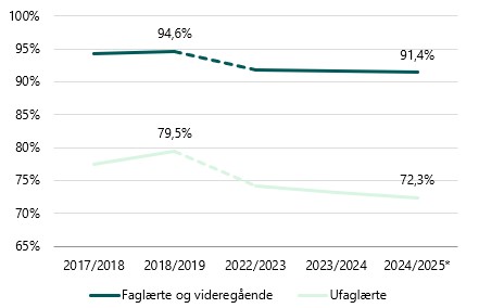Anm.: Elever i specialklasse og privatister indgår ikke. Elever der opnår mindst 2 i dansk og matematik har aflagt samtlige bundne prøver og delprøver i dansk og matematik og opnået et samlet gennemsnit på mindst 2,0 i begge fag. Andelen beregnes på baggrund af alle elever med mindst 1 indberettet prøvekarakter eller undtagelseskode til Karakterdatabasen. *Data fra 2024/2025 er uden sygeprøver. Ufaglærte dækker over grundskole, gymnasial uddannelse og uoplyst uddannelse. Kilde: Børne- og Undervisningsministeriets egne beregninger pba. registerdata
