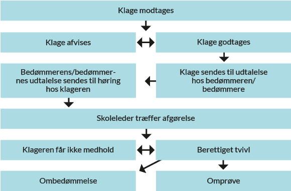 Illustration af proces for klager