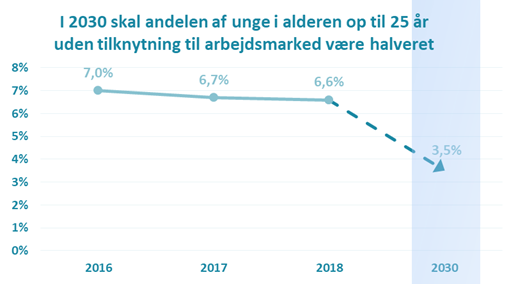 I 2030 skal andelen af unge i alderen op til 25 år uden tilknytning til arbejdsmarkedet være halveret