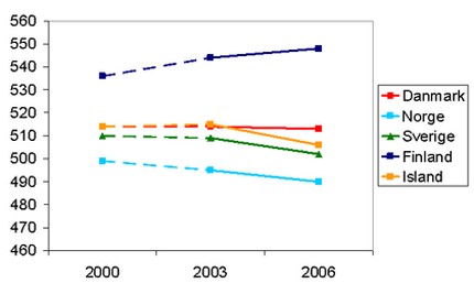 Figur over de nordiske lande i PISA 2000 - 2006