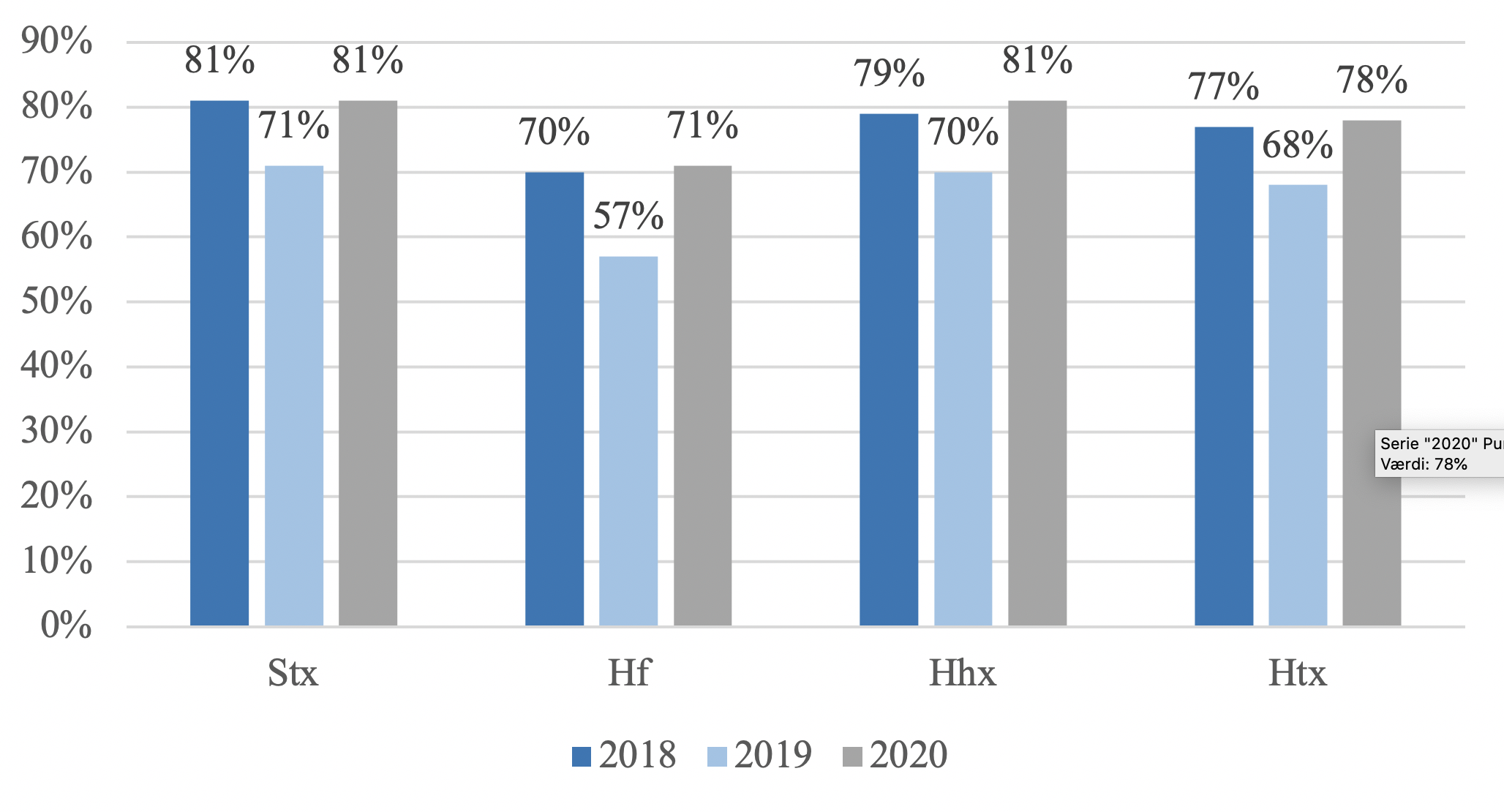 2018: Stx = 81%, Hf = 70%, Hhx = 79%, Htx = 77%. 2019: Stx=71%, Hf = 57%, Hhx = 70%, Htx = 68%. 2020: Stx = 81%, Hf = 71%, Hhx = 81%, Htx = 78%