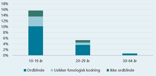Ordblinde: 10% 10-19 år, 4% 20-29 år, 1% 30-64 år. Usikker fonologisk kodning: 3% 10-19 år, 1% 20-29 år, 0% 30-64 år. Ikke ordblinde: 2% 10-19 år, 1% 20-29 år, 0% 30-64 år.