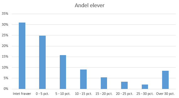 Elever fordelt på fraværsintervaller 2021. Intet fravær: 31%. 0-5 procents fravær: 24,8%. 5-10 procents fravær: 15,8%. 10-15 procents fravær: 9%. 15-20 procents fravær: 5,4%. 20-25 procents fravær: 3,4%. 25-30 procents fravær: 2,1%. Over 30 procents fravær: 8,4%.