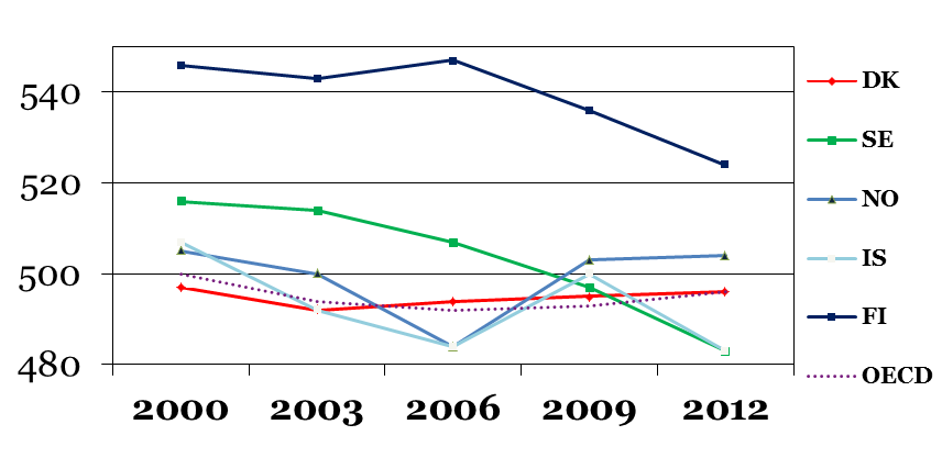 Læsning i PISA 2012