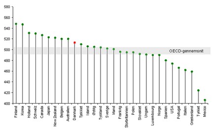 Figur over PISA matematik OECD